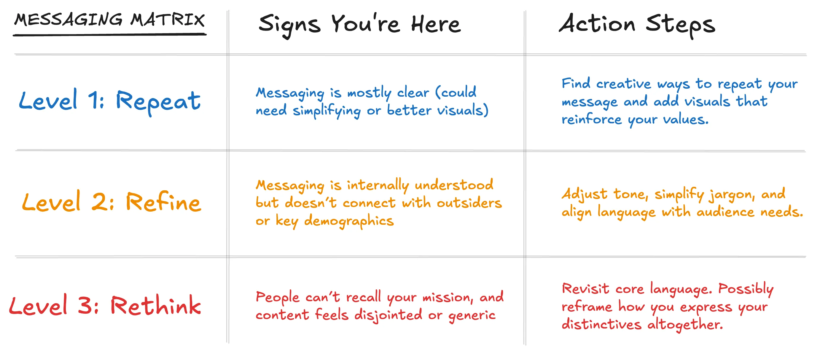 Messaging Refinement Matrix